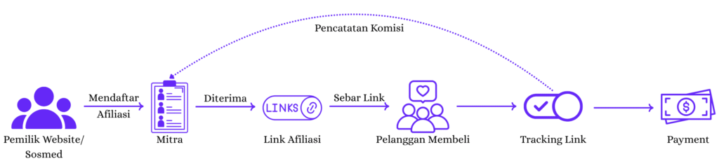 cara kerja affiliate marketing
