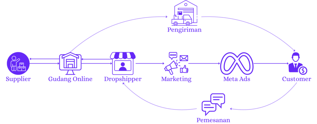 cara kerja dropshipping