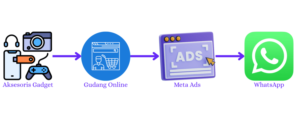 studi kasus dropshipping
